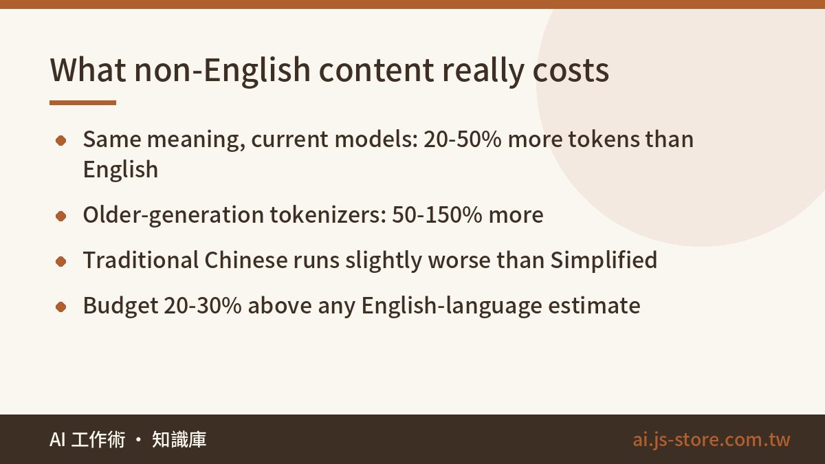 What non-English content really costs:Same meaning, current models: 20-50% more tokens than English、Older-generation tok