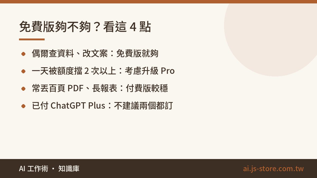 免費版夠不夠？看這 4 點:偶爾查資料、改文案：免費版就夠、一天被額度擋 2 次以上：考慮升級 Pro、常丟百頁 PDF、長報表：付費版較穩、已付 ChatGPT Plus：不建議兩個都訂