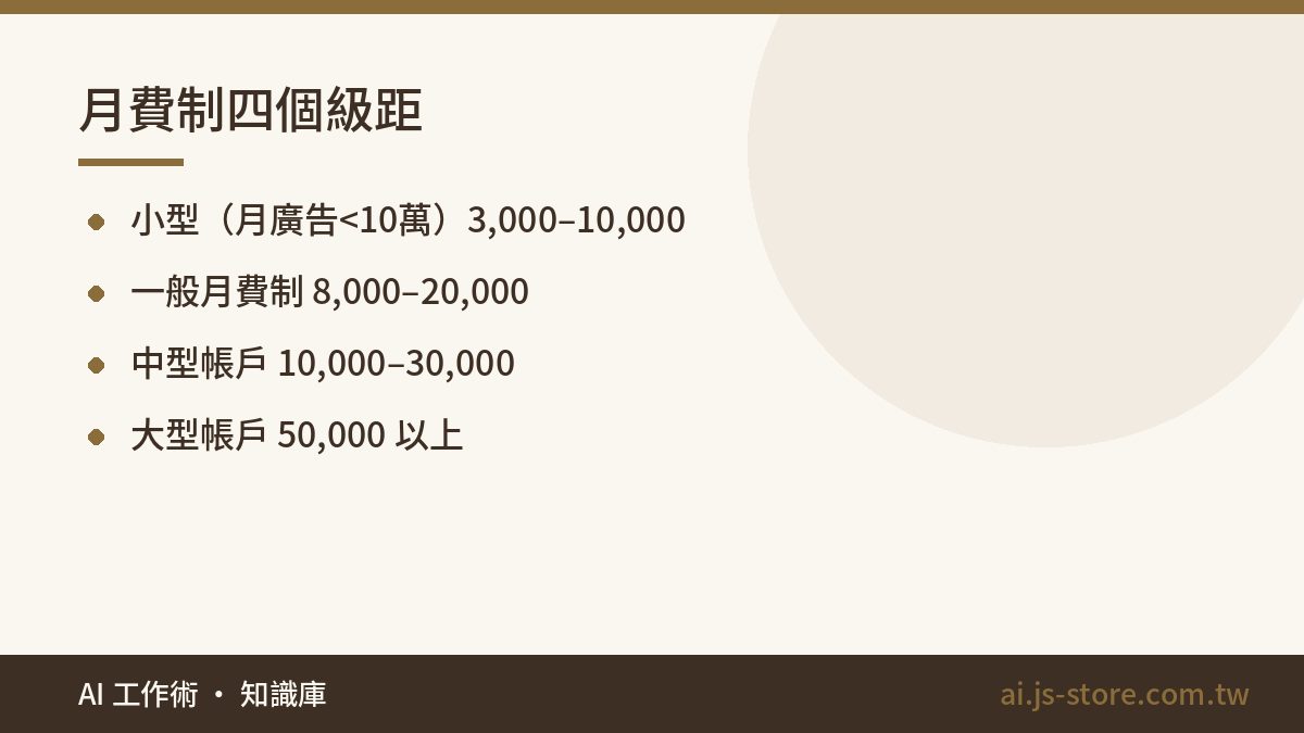 月費制四個級距:小型(月廣告<10萬)3,000–10,000、一般月費制 8,000–20,000、中型帳戶 10,000–30,000、大型帳戶 50,000 以上