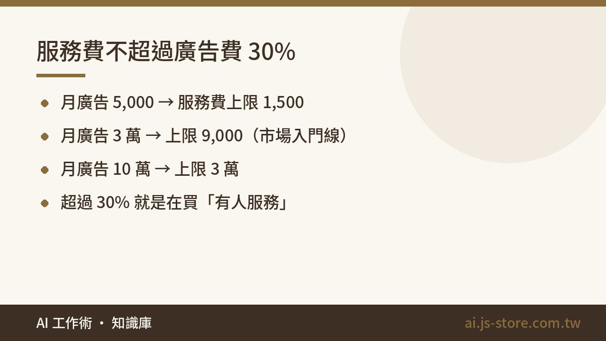 服務費不超過廣告費 30%:月廣告 5,000 → 服務費上限 1,500、月廣告 3 萬 → 上限 9,000(市場入門線)、月廣告 10 萬 → 上限 3 萬、超過 30% 就是在買「有人服務」