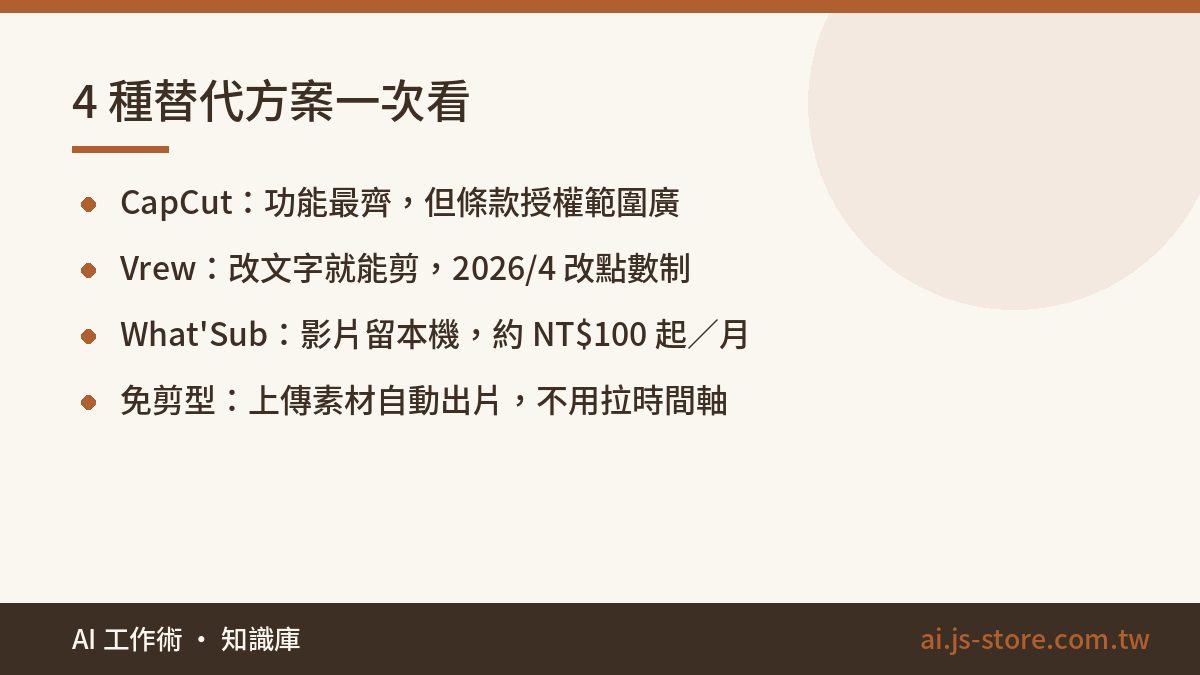 4 種替代方案一次看:CapCut：功能最齊，但條款授權範圍廣、Vrew：改文字就能剪，2026/4 改點數制、What'Sub：影片留本機，約 NT$100 起／月、免剪型：上傳素材自動出片，不用拉時間軸