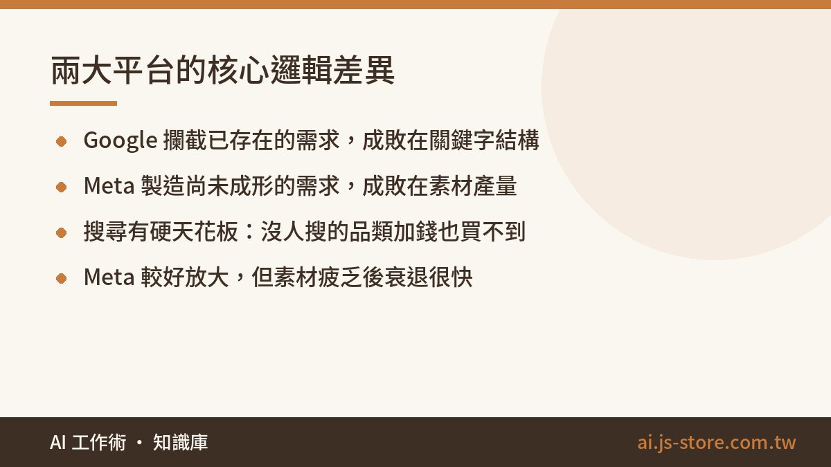 兩大平台的核心邏輯差異:Google 攔截已存在的需求，成敗在關鍵字結構、Meta 製造尚未成形的需求，成敗在素材產量、搜尋有硬天花板：沒人搜的品類加錢也買不到、Meta 較好放大，但素材疲乏後衰退很快