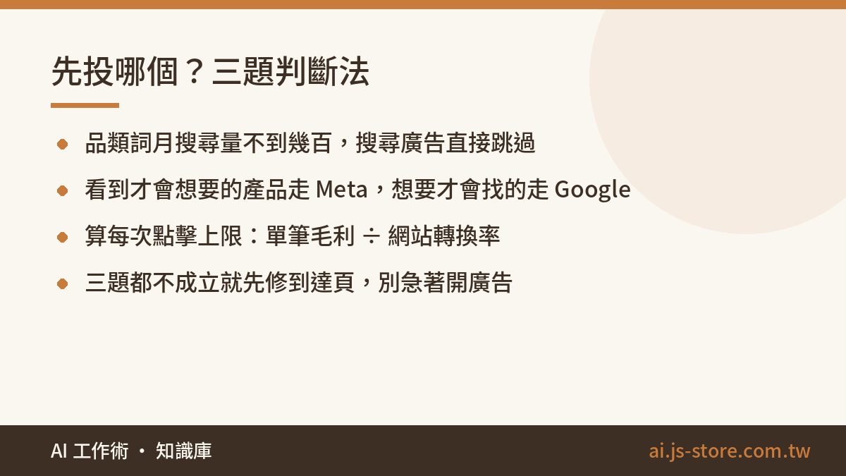 先投哪個？三題判斷法:品類詞月搜尋量不到幾百，搜尋廣告直接跳過、看到才會想要的產品走 Meta，想要才會找的走 Google、算每次點擊上限：單筆毛利 ÷ 網站轉換率、三題都不成立就先修到達頁，別急著開廣告