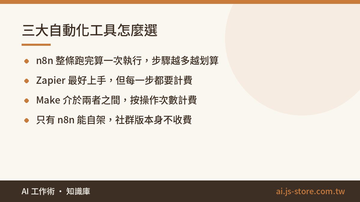 三大自動化工具怎麼選:n8n 整條跑完算一次執行，步驟越多越划算、Zapier 最好上手，但每一步都要計費、Make 介於兩者之間，按操作次數計費、只有 n8n 能自架，社群版本身不收費