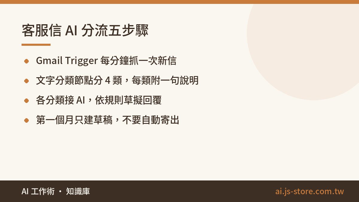客服信 AI 分流五步驟:Gmail Trigger 每分鐘抓一次新信、文字分類節點分 4 類，每類附一句說明、各分類接 AI，依規則草擬回覆、第一個月只建草稿，不要自動寄出