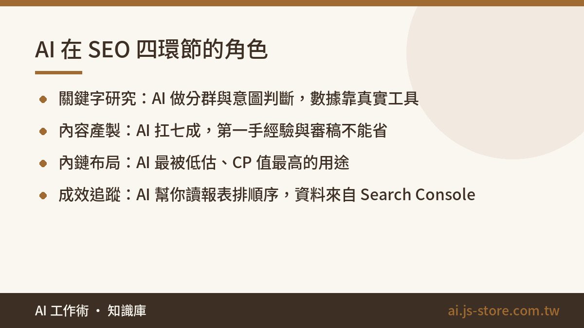 AI 在 SEO 四環節的角色:關鍵字研究：AI 做分群與意圖判斷，數據靠真實工具、內容產製：AI 扛七成，第一手經驗與審稿不能省、內鏈布局：AI 最被低估、CP 值最高的用途、成效追蹤：AI 幫你讀報表排順序，資料來自 Search Co