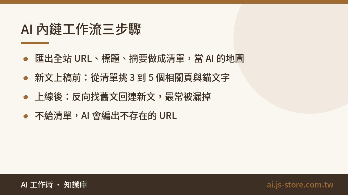 AI 內鏈工作流三步驟:匯出全站 URL、標題、摘要做成清單，當 AI 的地圖、新文上稿前：從清單挑 3 到 5 個相關頁與錨文字、上線後：反向找舊文回連新文，最常被漏掉、不給清單，AI 會編出不存在的 URL