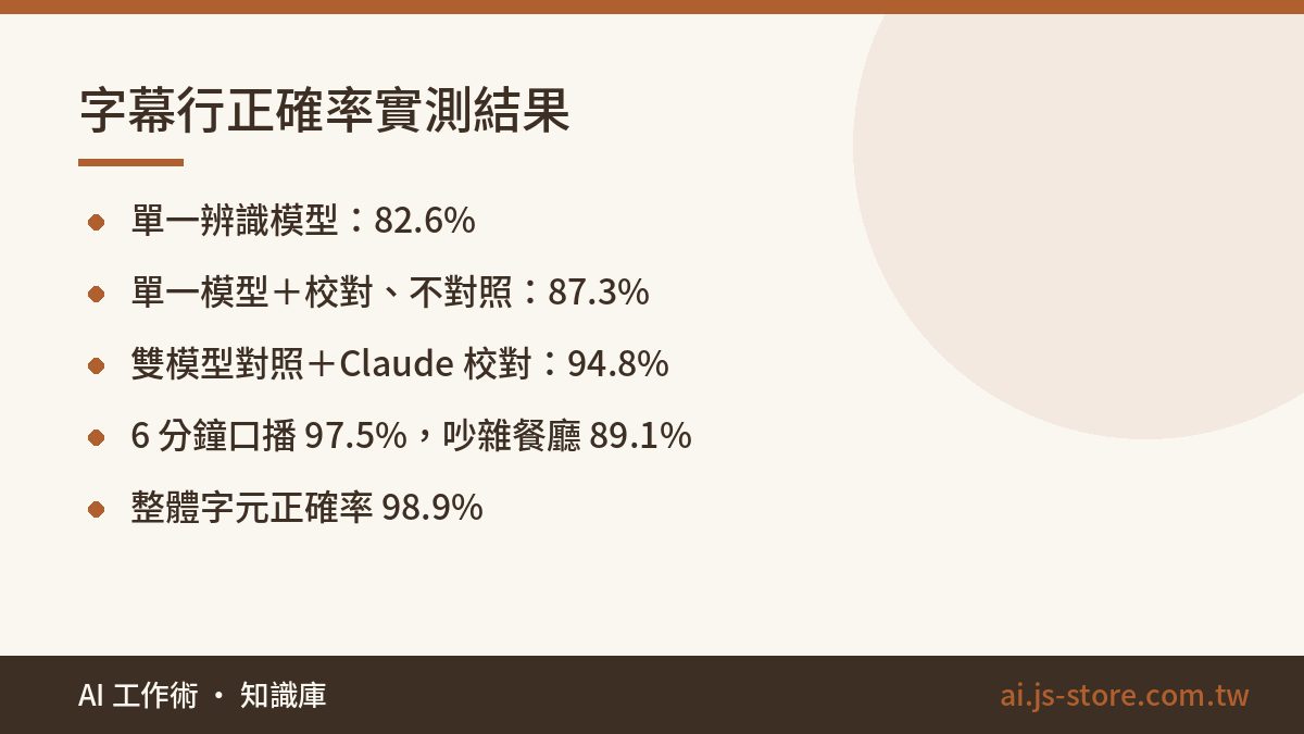 字幕行正確率實測結果:單一辨識模型：82.6%、單一模型＋校對、不對照：87.3%、雙模型對照＋Claude 校對：94.8%、6 分鐘口播 97.5%，吵雜餐廳 89.1%、整體字元正確率 98.9%