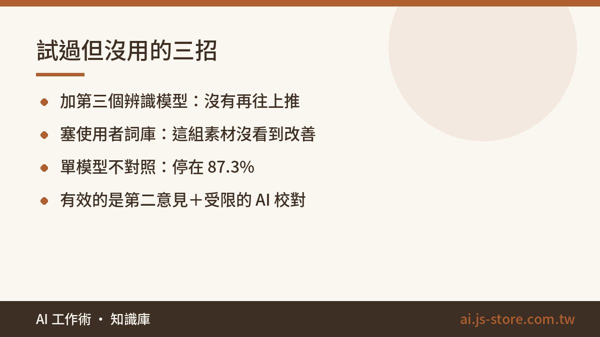 試過但沒用的三招:加第三個辨識模型：沒有再往上推、塞使用者詞庫：這組素材沒看到改善、單模型不對照：停在 87.3%、有效的是第二意見＋受限的 AI 校對