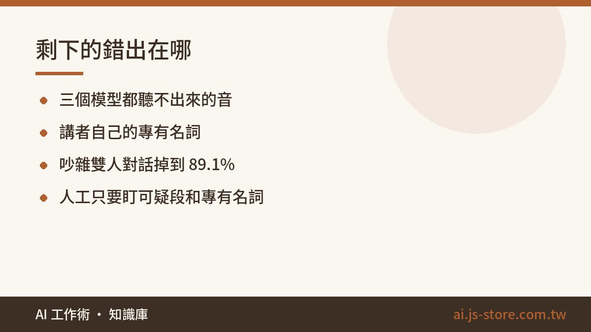 剩下的錯出在哪:三個模型都聽不出來的音、講者自己的專有名詞、吵雜雙人對話掉到 89.1%、人工只要盯可疑段和專有名詞