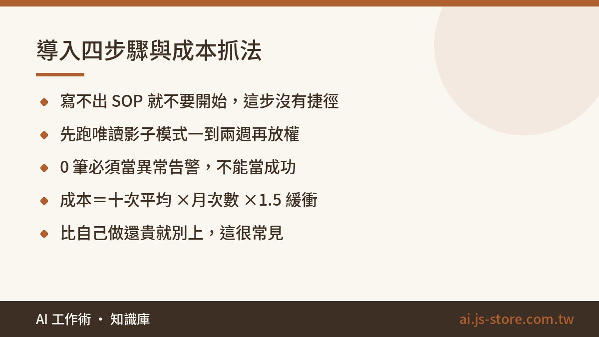 導入四步驟與成本抓法:寫不出 SOP 就不要開始，這步沒有捷徑、先跑唯讀影子模式一到兩週再放權、0 筆必須當異常告警，不能當成功、成本＝十次平均 ×月次數 ×1.5 緩衝、比自己做還貴就別上，這很常見